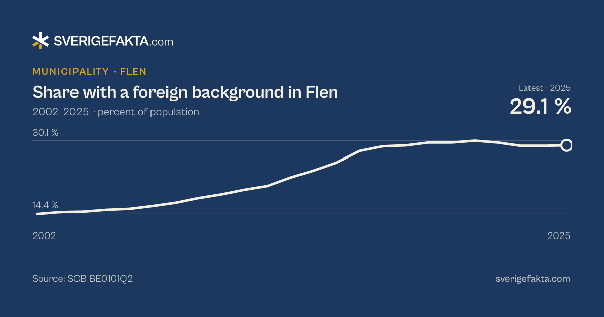 Line chart of share with a foreign background in Flen 2002–2025, from 14.4 % to 29.1 %. Source: SCB BE0101Q2.