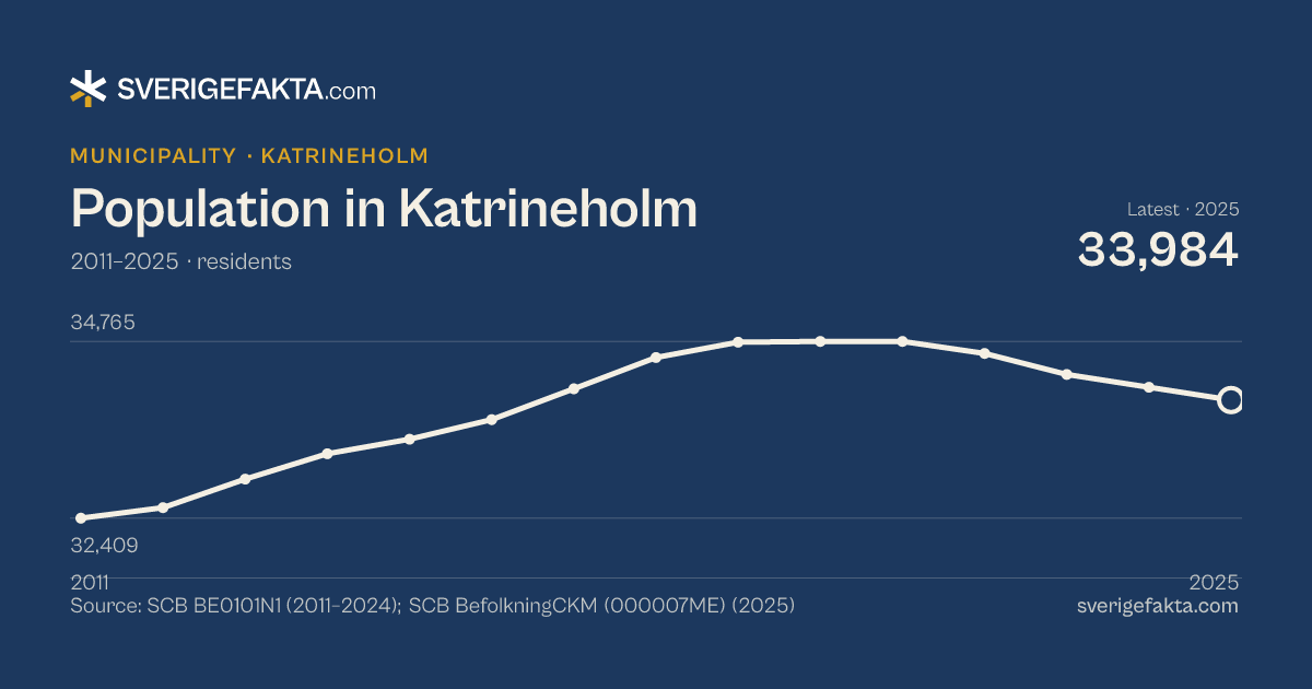 Line chart of population in Katrineholm 2011–2025, from 32,409 residents to 33,984 residents. Source: SCB BE0101N1 (2011–2024); SCB BefolkningCKM (000007ME) (2025).