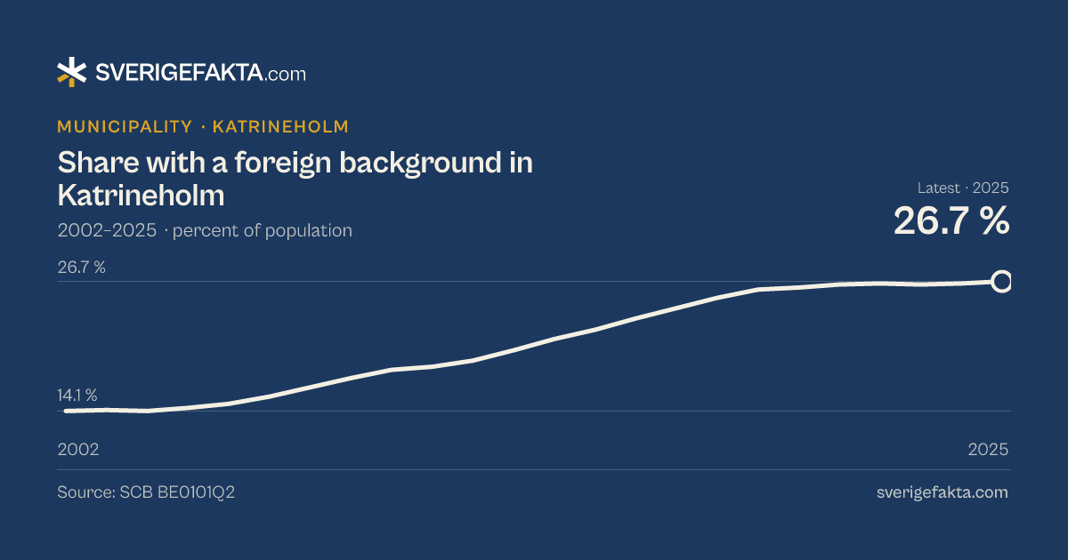 Line chart of share with a foreign background in Katrineholm 2002–2025, from 14.1 % to 26.7 %. Source: SCB BE0101Q2.