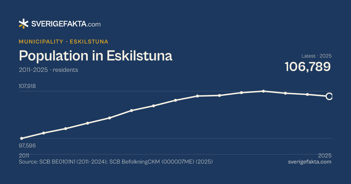 Line chart of population in Eskilstuna 2011–2025, from 97,596 residents to 106,789 residents. Source: SCB BE0101N1 (2011–2024); SCB BefolkningCKM (000007ME) (2025).