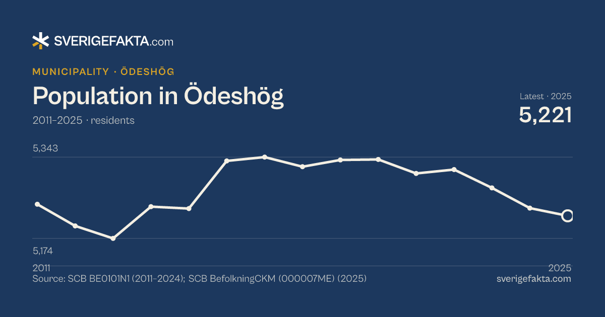 Line chart of population in Ödeshög 2011–2025, from 5,245 residents to 5,221 residents. Source: SCB BE0101N1 (2011–2024); SCB BefolkningCKM (000007ME) (2025).