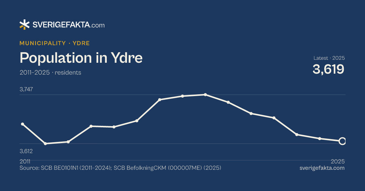 Line chart of population in Ydre 2011–2025, from 3,666 residents to 3,619 residents. Source: SCB BE0101N1 (2011–2024); SCB BefolkningCKM (000007ME) (2025).