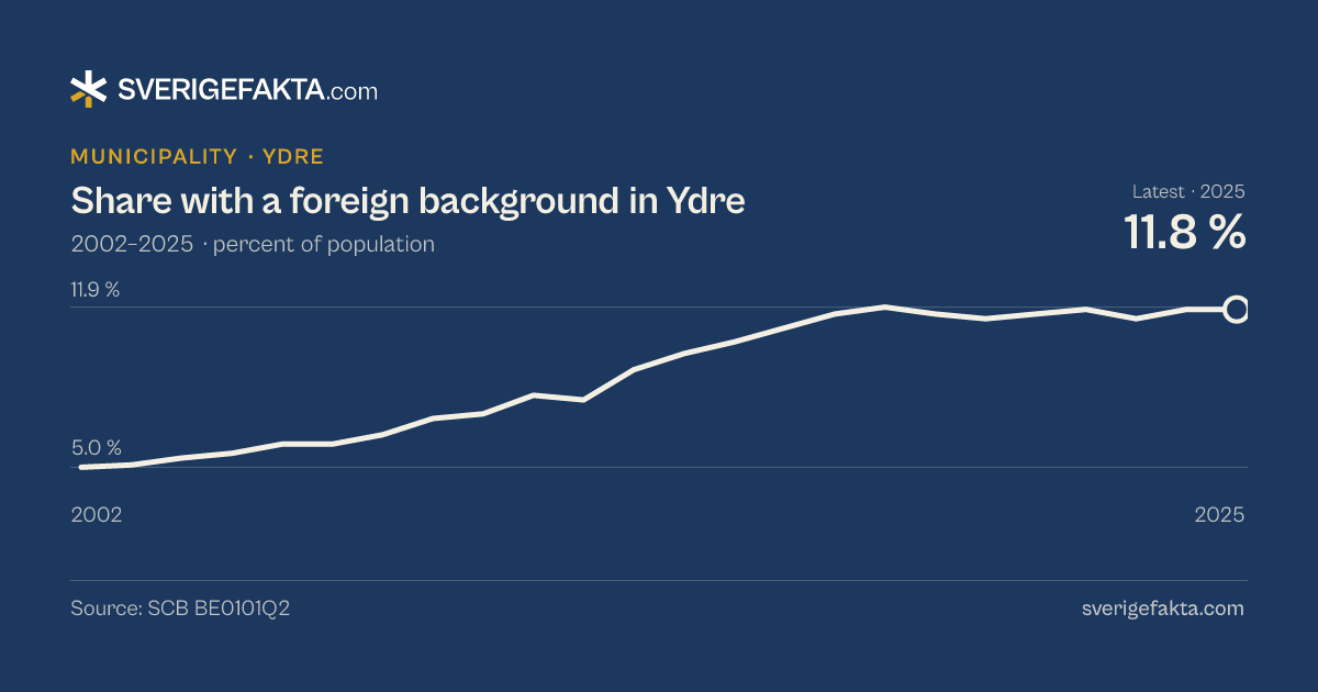Line chart of share with a foreign background in Ydre 2002–2025, from 5.0 % to 11.8 %. Source: SCB BE0101Q2.