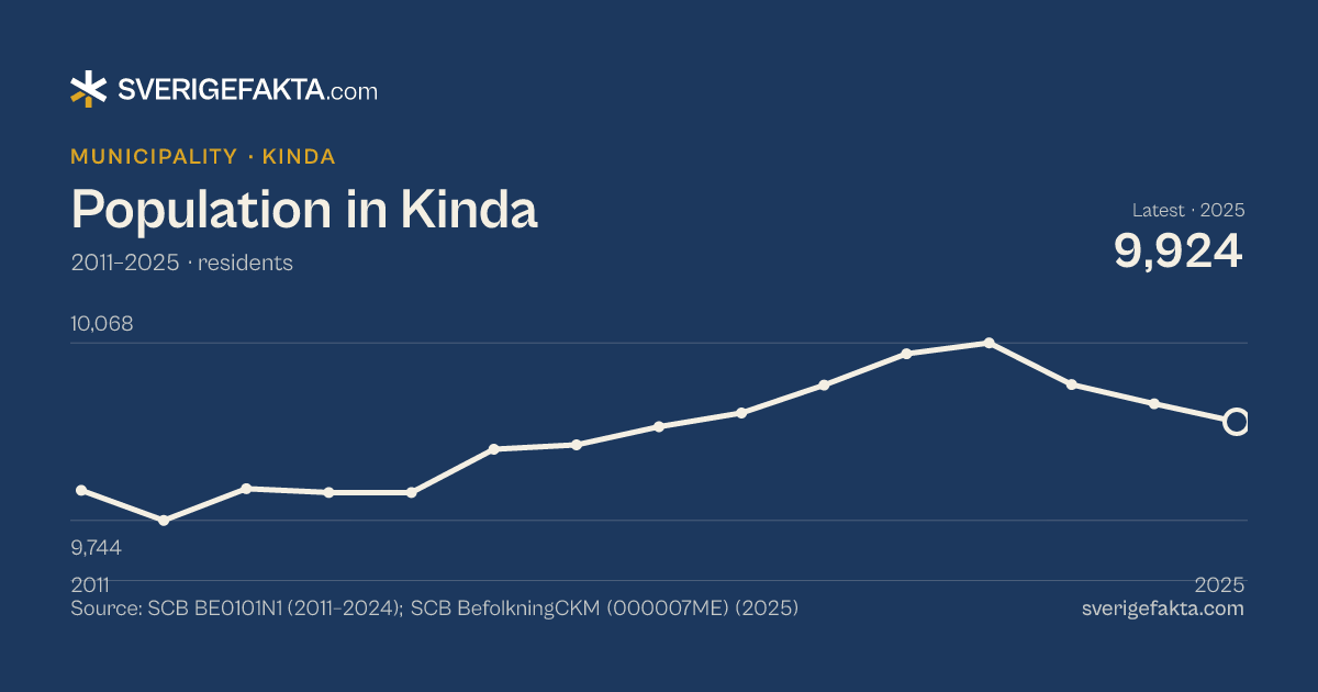 Line chart of population in Kinda 2011–2025, from 9,799 residents to 9,924 residents. Source: SCB BE0101N1 (2011–2024); SCB BefolkningCKM (000007ME) (2025).