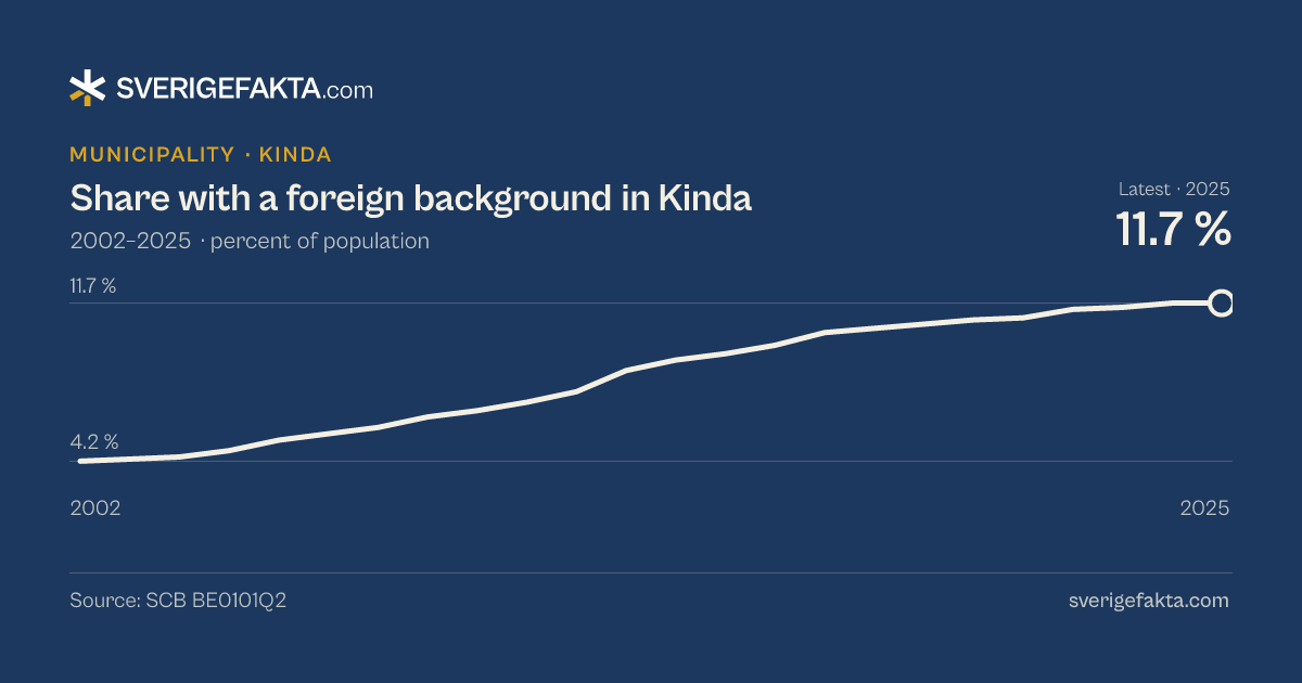 Line chart of share with a foreign background in Kinda 2002–2025, from 4.2 % to 11.7 %. Source: SCB BE0101Q2.