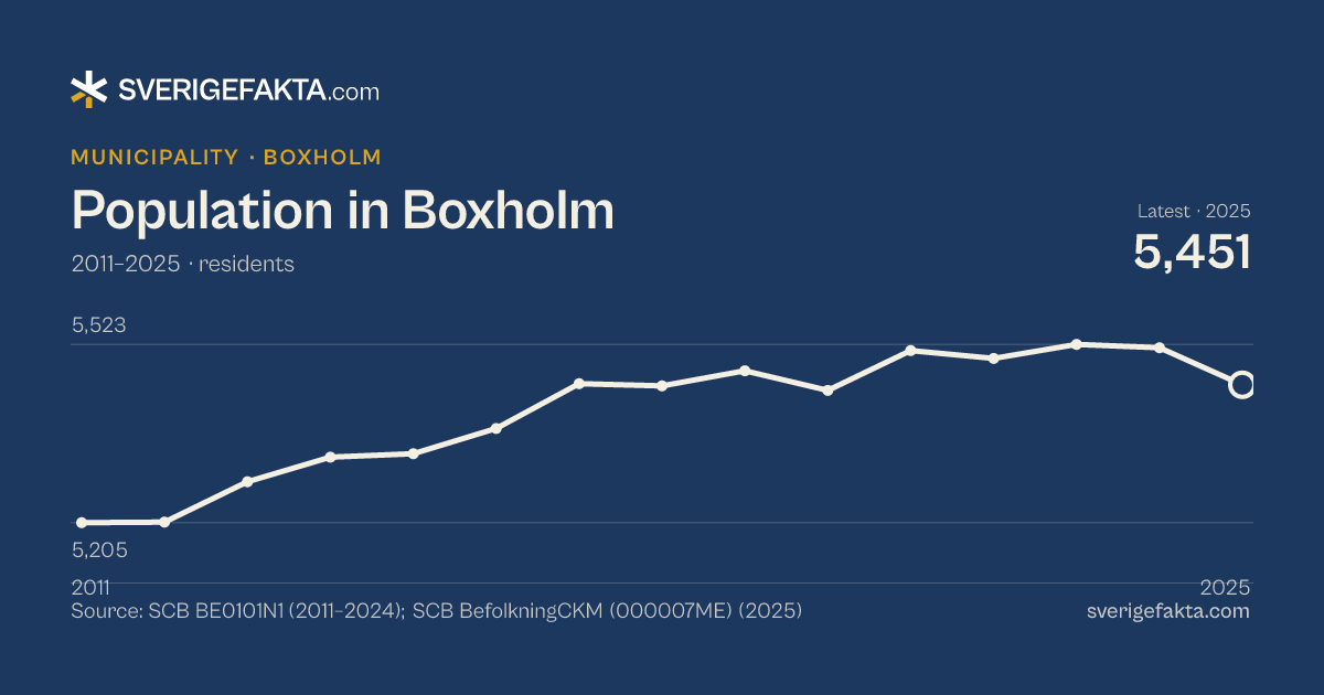 Line chart of population in Boxholm 2011–2025, from 5,205 residents to 5,451 residents. Source: SCB BE0101N1 (2011–2024); SCB BefolkningCKM (000007ME) (2025).