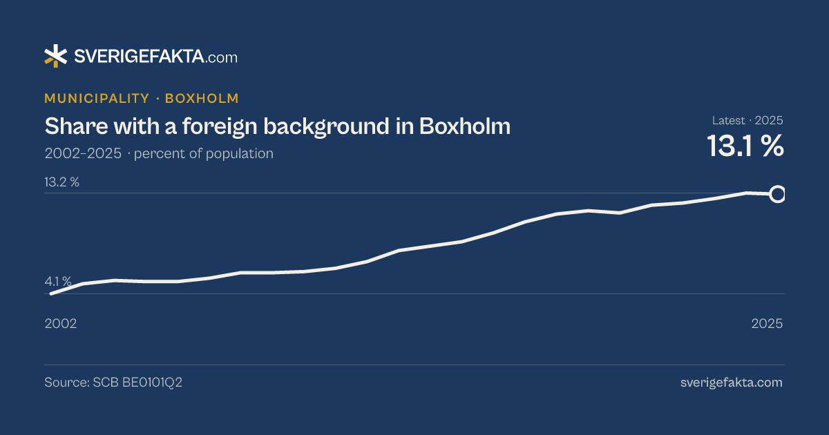 Line chart of share with a foreign background in Boxholm 2002–2025, from 4.1 % to 13.1 %. Source: SCB BE0101Q2.