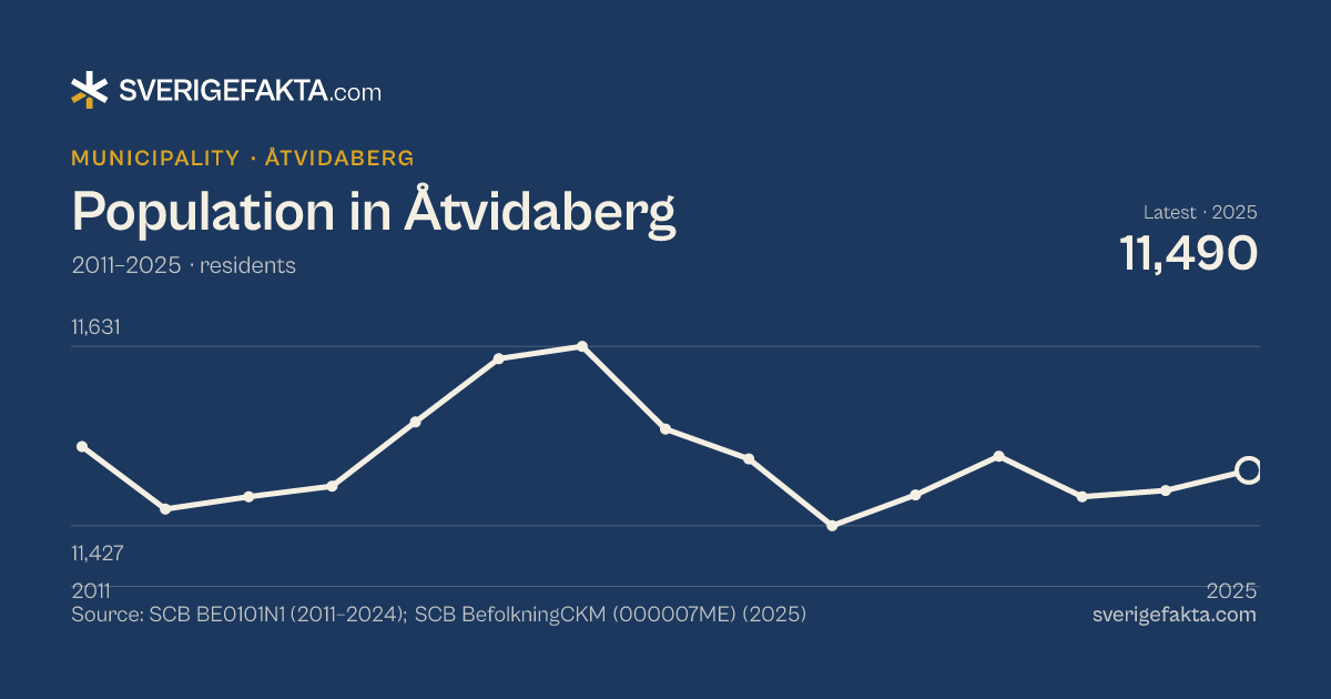 Line chart of population in Åtvidaberg 2011–2025, from 11,517 residents to 11,490 residents. Source: SCB BE0101N1 (2011–2024); SCB BefolkningCKM (000007ME) (2025).