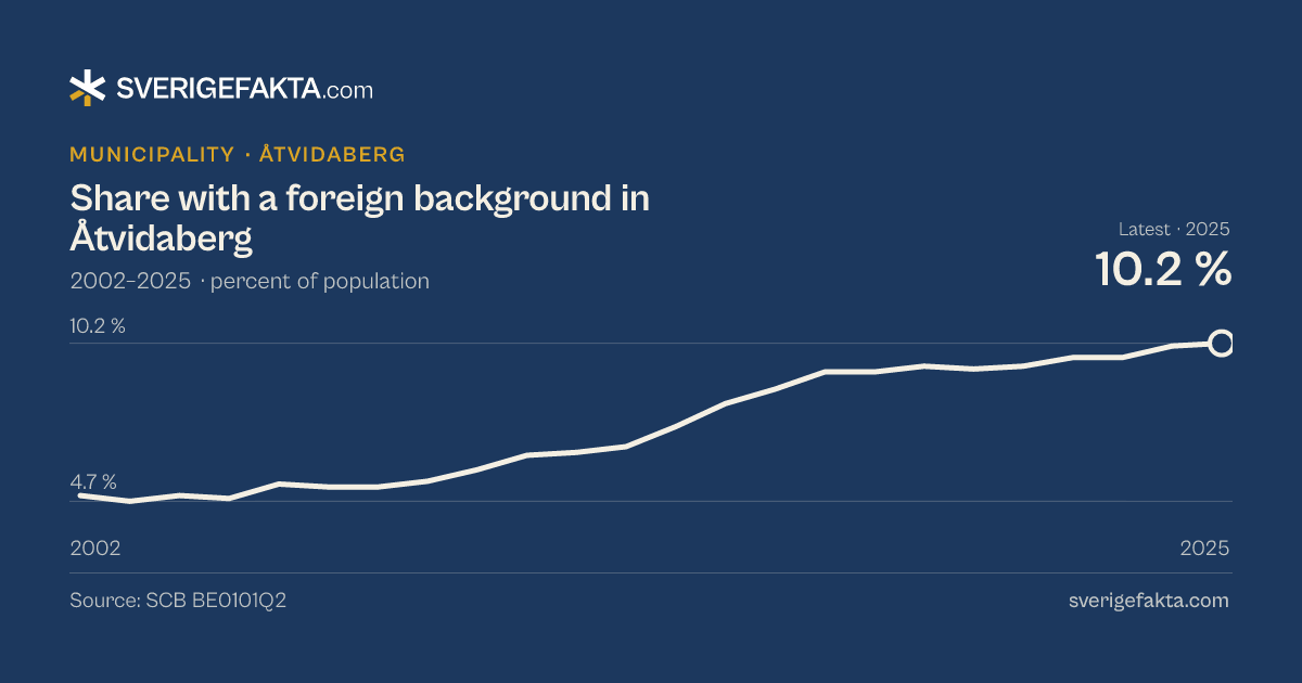 Line chart of share with a foreign background in Åtvidaberg 2002–2025, from 4.9 % to 10.2 %. Source: SCB BE0101Q2.