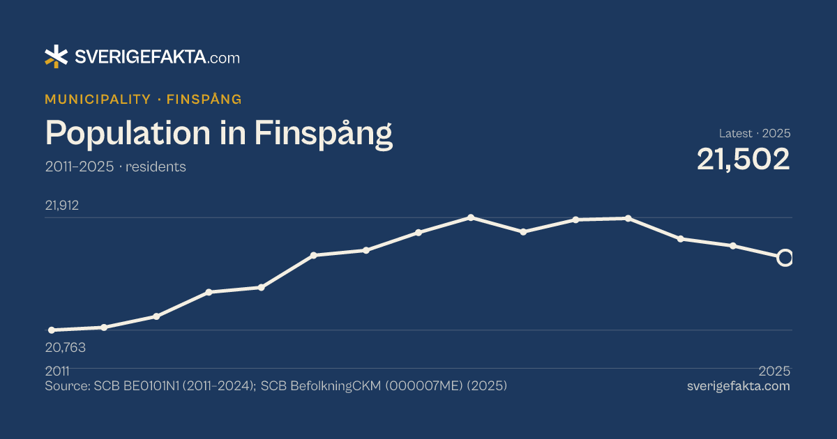Line chart of population in Finspång 2011–2025, from 20,763 residents to 21,502 residents. Source: SCB BE0101N1 (2011–2024); SCB BefolkningCKM (000007ME) (2025).