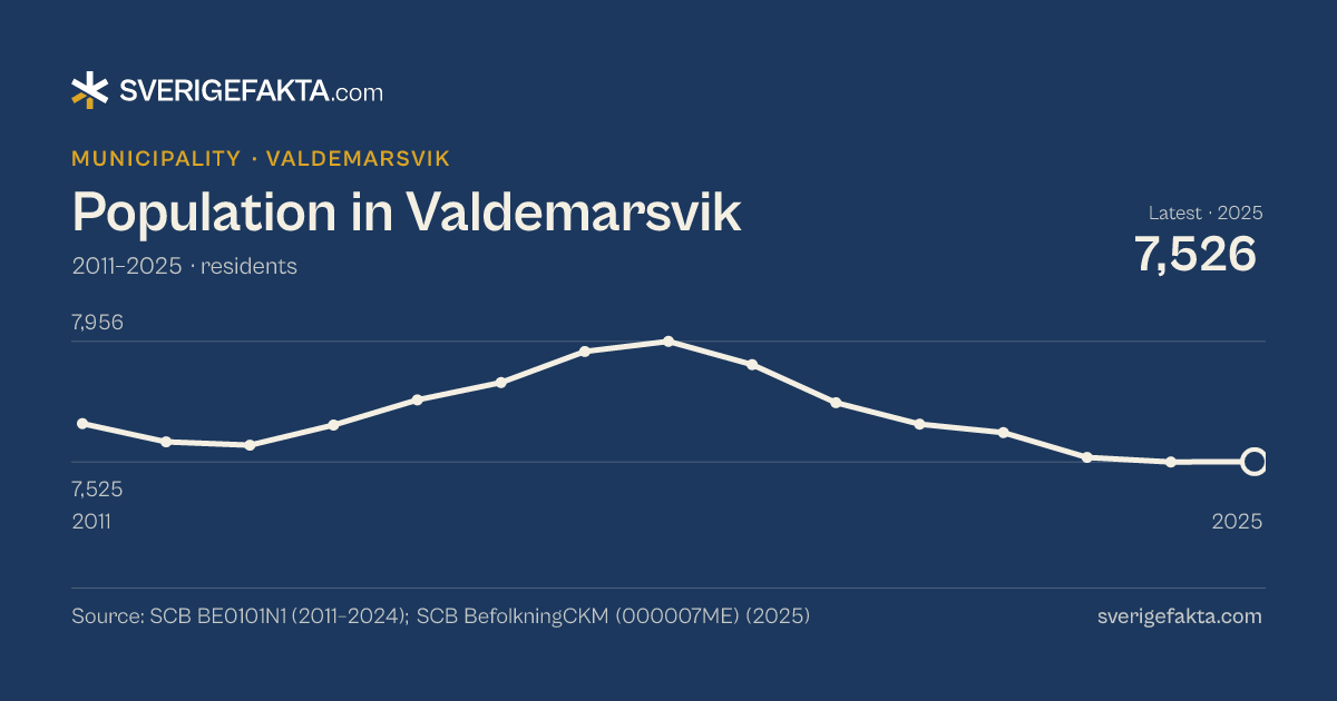 Line chart of population in Valdemarsvik 2011–2025, from 7,662 residents to 7,526 residents. Source: SCB BE0101N1 (2011–2024); SCB BefolkningCKM (000007ME) (2025).
