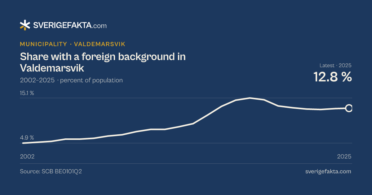 Line chart of share with a foreign background in Valdemarsvik 2002–2025, from 4.9 % to 12.8 %. Source: SCB BE0101Q2.
