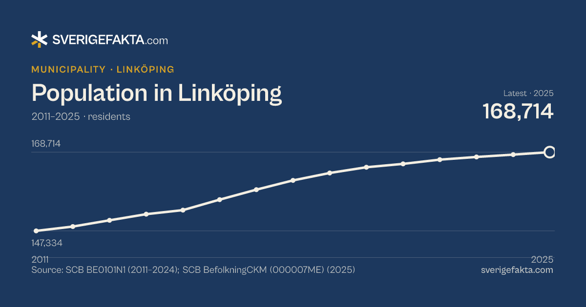 Line chart of population in Linköping 2011–2025, from 147,334 residents to 168,714 residents. Source: SCB BE0101N1 (2011–2024); SCB BefolkningCKM (000007ME) (2025).