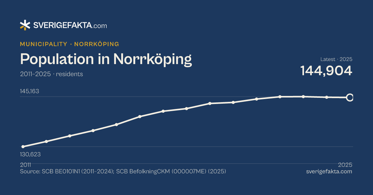 Line chart of population in Norrköping 2011–2025, from 130,623 residents to 144,904 residents. Source: SCB BE0101N1 (2011–2024); SCB BefolkningCKM (000007ME) (2025).