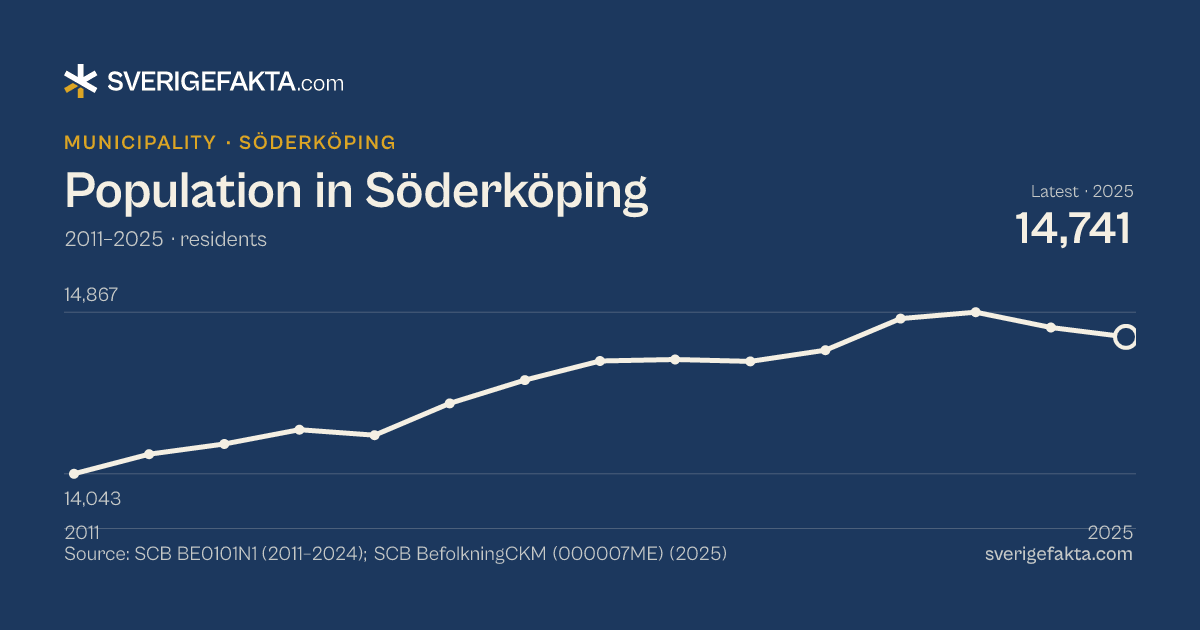 Line chart of population in Söderköping 2011–2025, from 14,043 residents to 14,741 residents. Source: SCB BE0101N1 (2011–2024); SCB BefolkningCKM (000007ME) (2025).