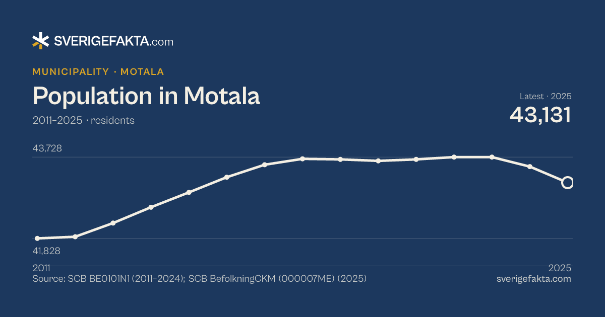 Line chart of population in Motala 2011–2025, from 41,828 residents to 43,131 residents. Source: SCB BE0101N1 (2011–2024); SCB BefolkningCKM (000007ME) (2025).