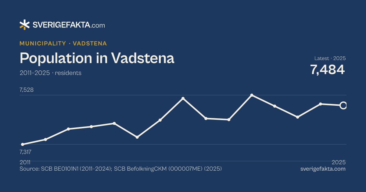 Line chart of population in Vadstena 2011–2025, from 7,317 residents to 7,484 residents. Source: SCB BE0101N1 (2011–2024); SCB BefolkningCKM (000007ME) (2025).