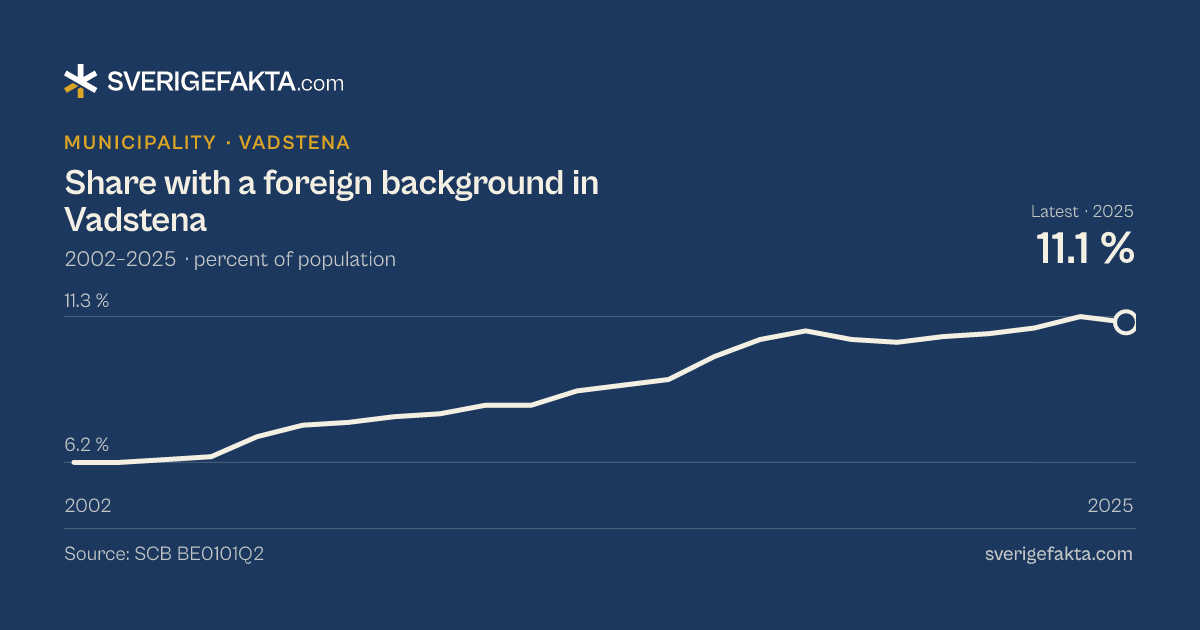 Line chart of share with a foreign background in Vadstena 2002–2025, from 6.2 % to 11.1 %. Source: SCB BE0101Q2.