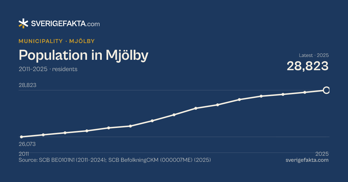 Line chart of population in Mjölby 2011–2025, from 26,073 residents to 28,823 residents. Source: SCB BE0101N1 (2011–2024); SCB BefolkningCKM (000007ME) (2025).