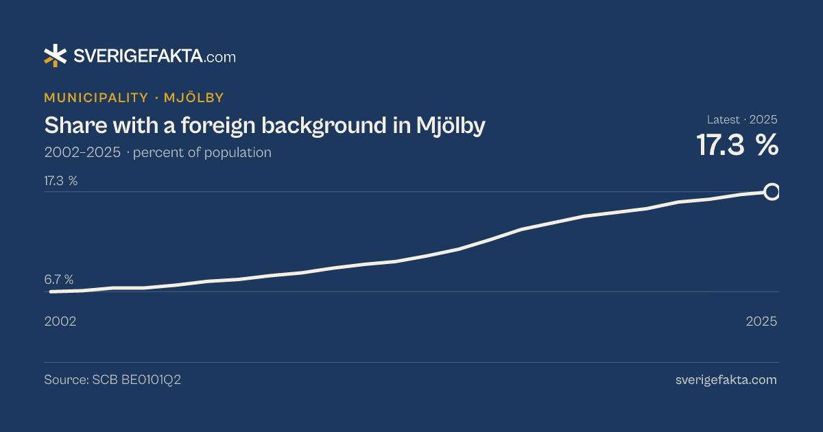 Line chart of share with a foreign background in Mjölby 2002–2025, from 6.7 % to 17.3 %. Source: SCB BE0101Q2.