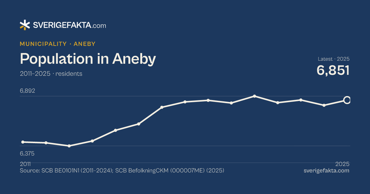 Line chart of population in Aneby 2011–2025, from 6,415 residents to 6,851 residents. Source: SCB BE0101N1 (2011–2024); SCB BefolkningCKM (000007ME) (2025).