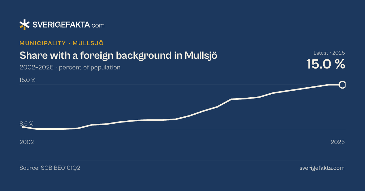 Line chart of share with a foreign background in Mullsjö 2002–2025, from 8.9 % to 15.0 %. Source: SCB BE0101Q2.