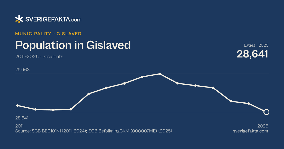 Line chart of population in Gislaved 2011–2025, from 28,868 residents to 28,641 residents. Source: SCB BE0101N1 (2011–2024); SCB BefolkningCKM (000007ME) (2025).