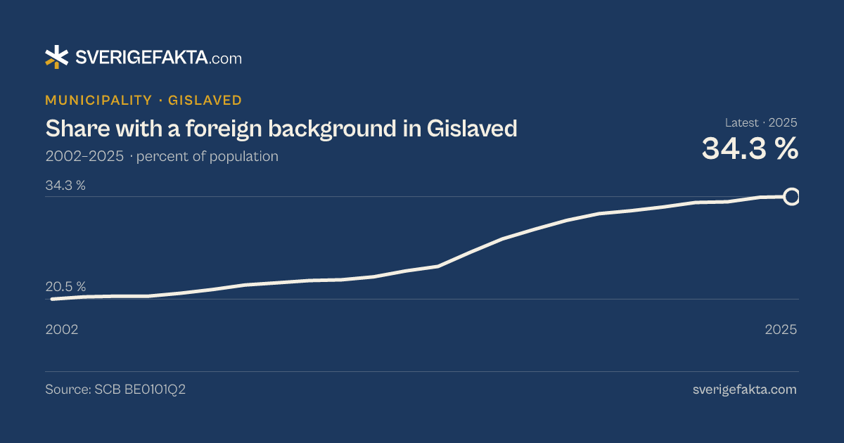 Line chart of share with a foreign background in Gislaved 2002–2025, from 20.5 % to 34.3 %. Source: SCB BE0101Q2.