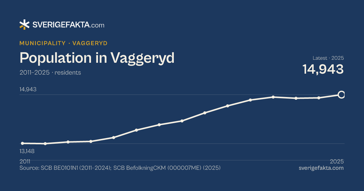 Line chart of population in Vaggeryd 2011–2025, from 13,160 residents to 14,943 residents. Source: SCB BE0101N1 (2011–2024); SCB BefolkningCKM (000007ME) (2025).
