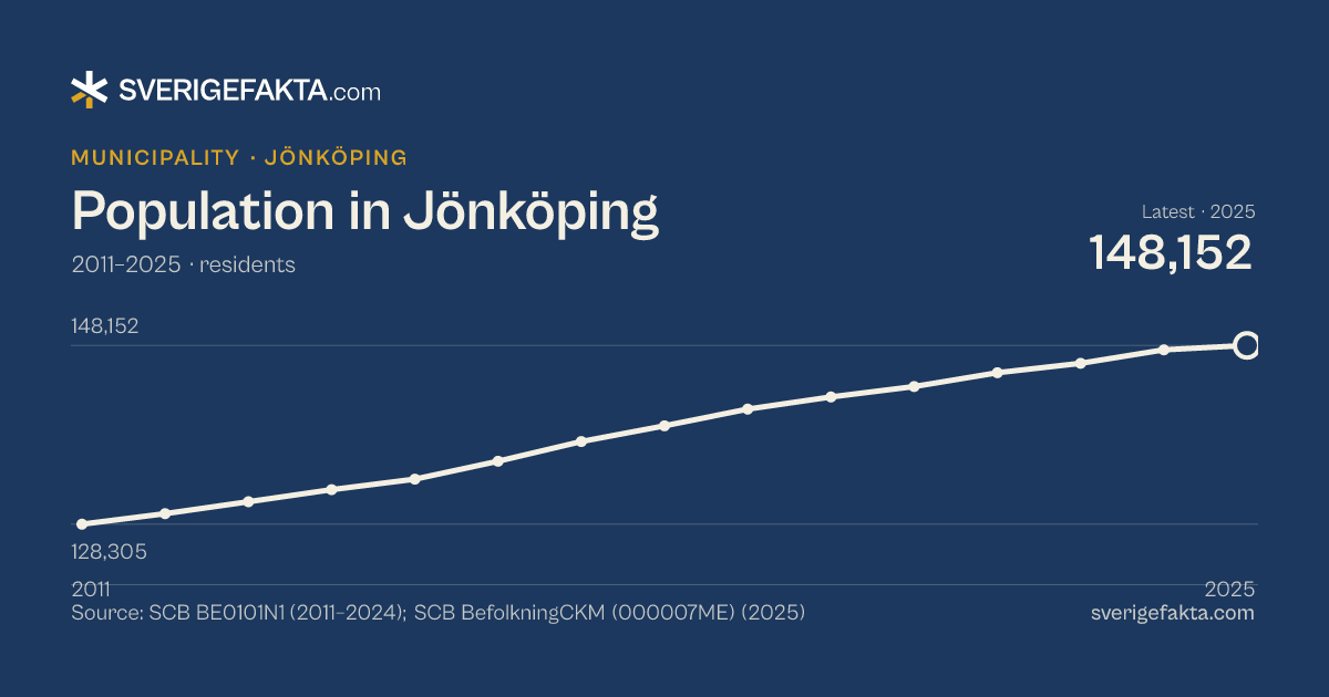 Line chart of population in Jönköping 2011–2025, from 128,305 residents to 148,152 residents. Source: SCB BE0101N1 (2011–2024); SCB BefolkningCKM (000007ME) (2025).