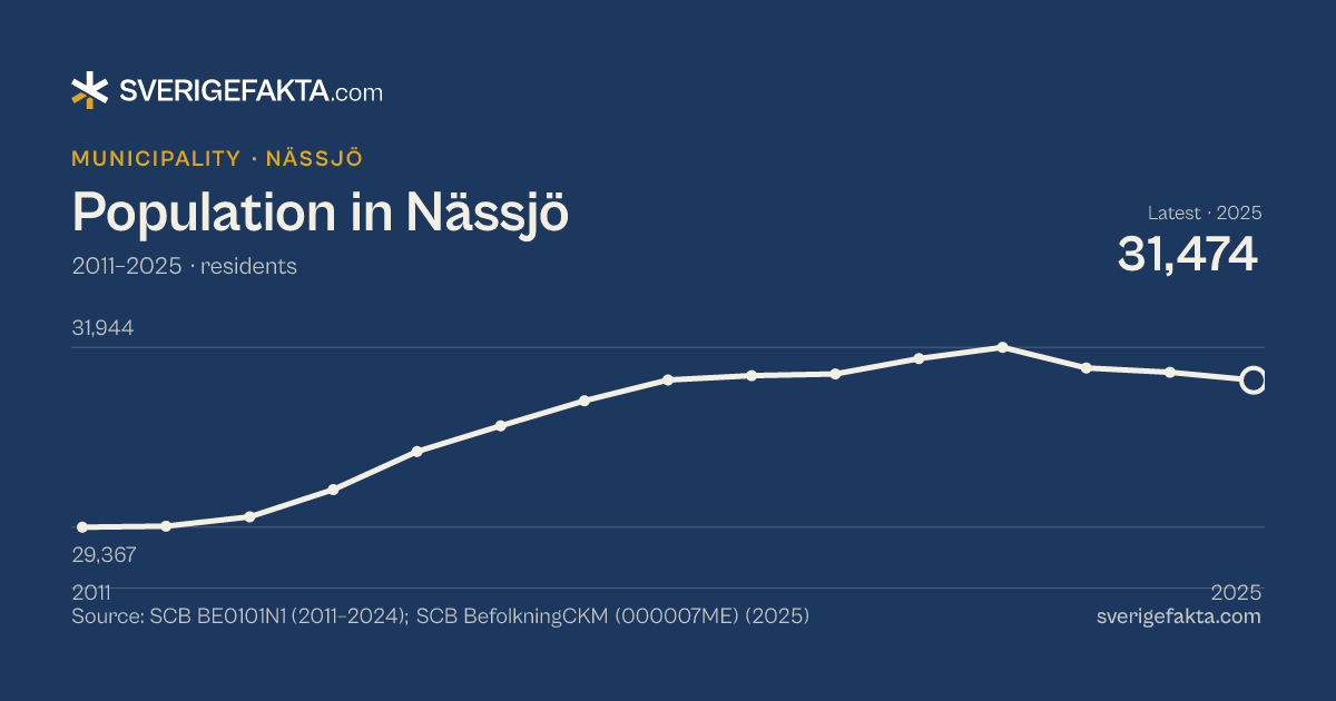 Line chart of population in Nässjö 2011–2025, from 29,367 residents to 31,474 residents. Source: SCB BE0101N1 (2011–2024); SCB BefolkningCKM (000007ME) (2025).