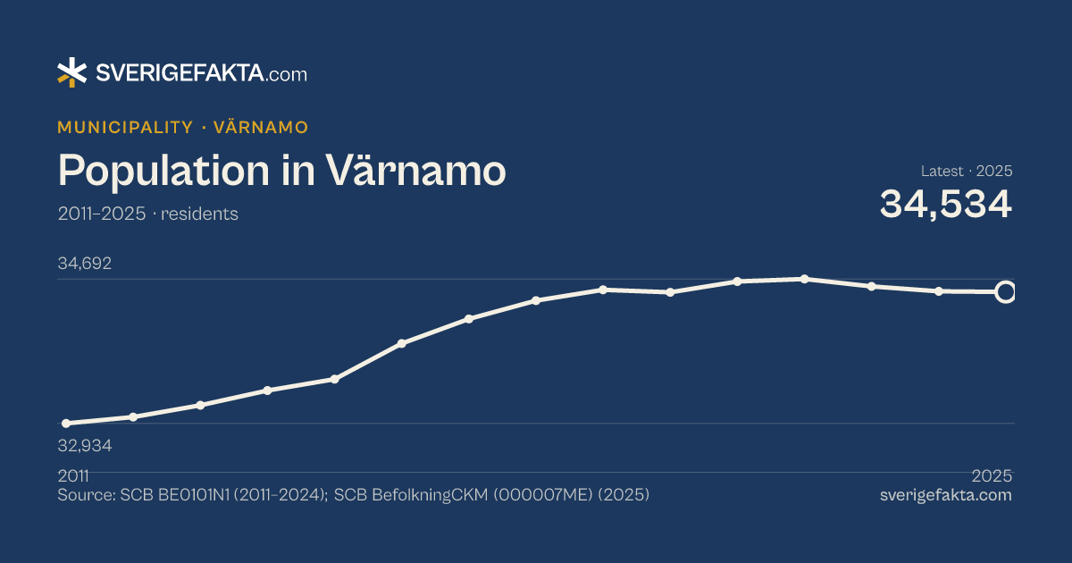 Line chart of population in Värnamo 2011–2025, from 32,934 residents to 34,534 residents. Source: SCB BE0101N1 (2011–2024); SCB BefolkningCKM (000007ME) (2025).