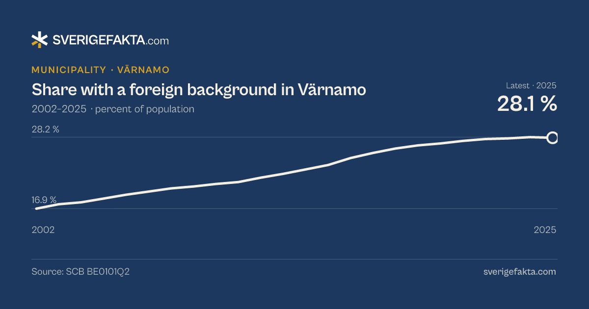 Line chart of share with a foreign background in Värnamo 2002–2025, from 16.9 % to 28.1 %. Source: SCB BE0101Q2.