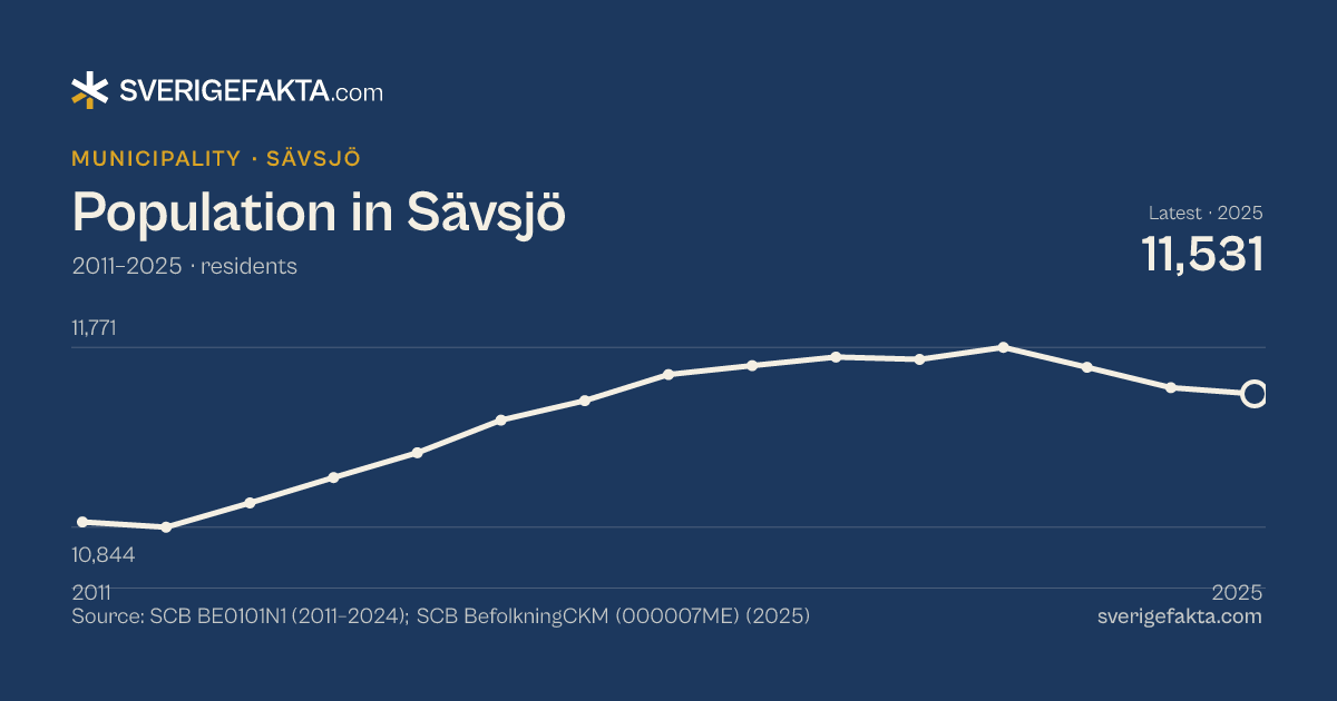 Line chart of population in Sävsjö 2011–2025, from 10,871 residents to 11,531 residents. Source: SCB BE0101N1 (2011–2024); SCB BefolkningCKM (000007ME) (2025).