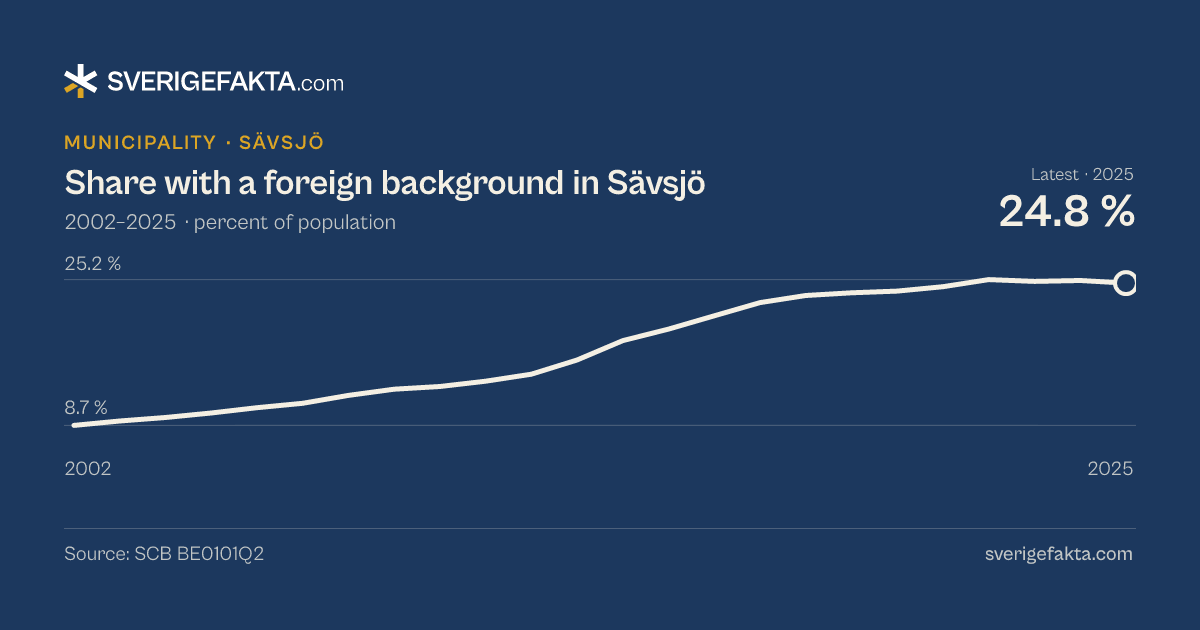 Line chart of share with a foreign background in Sävsjö 2002–2025, from 8.7 % to 24.8 %. Source: SCB BE0101Q2.