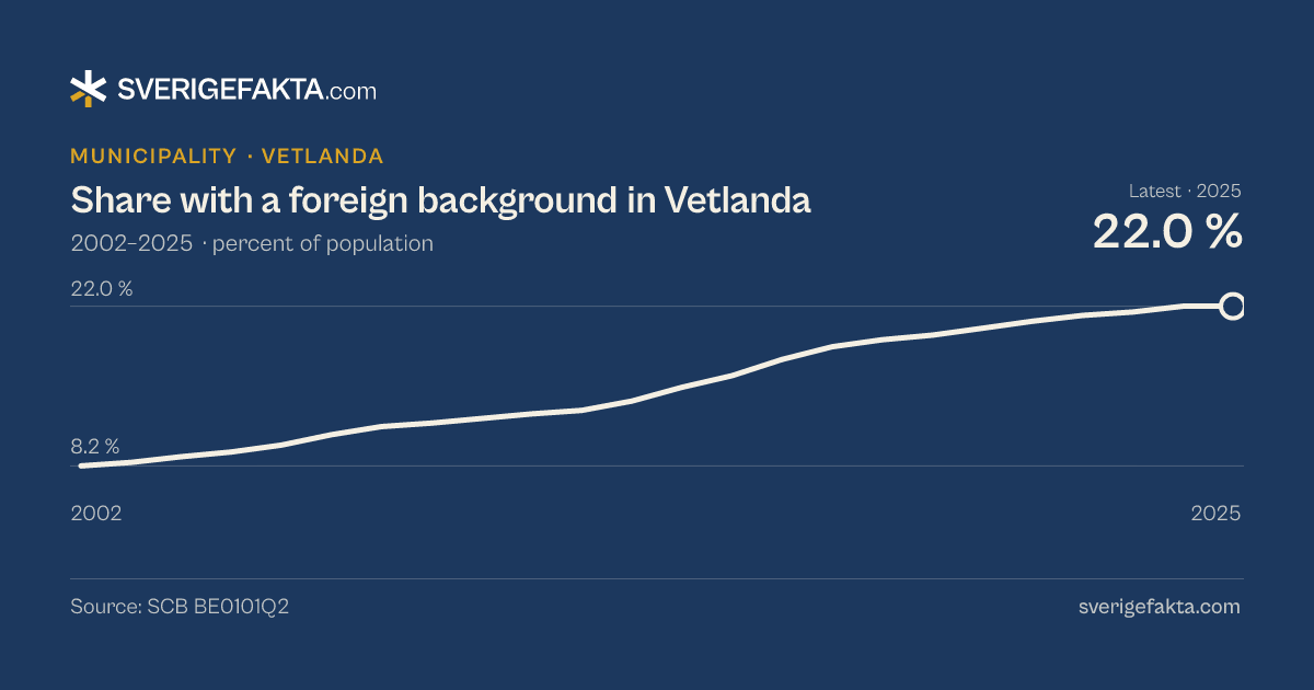 Line chart of share with a foreign background in Vetlanda 2002–2025, from 8.2 % to 22.0 %. Source: SCB BE0101Q2.