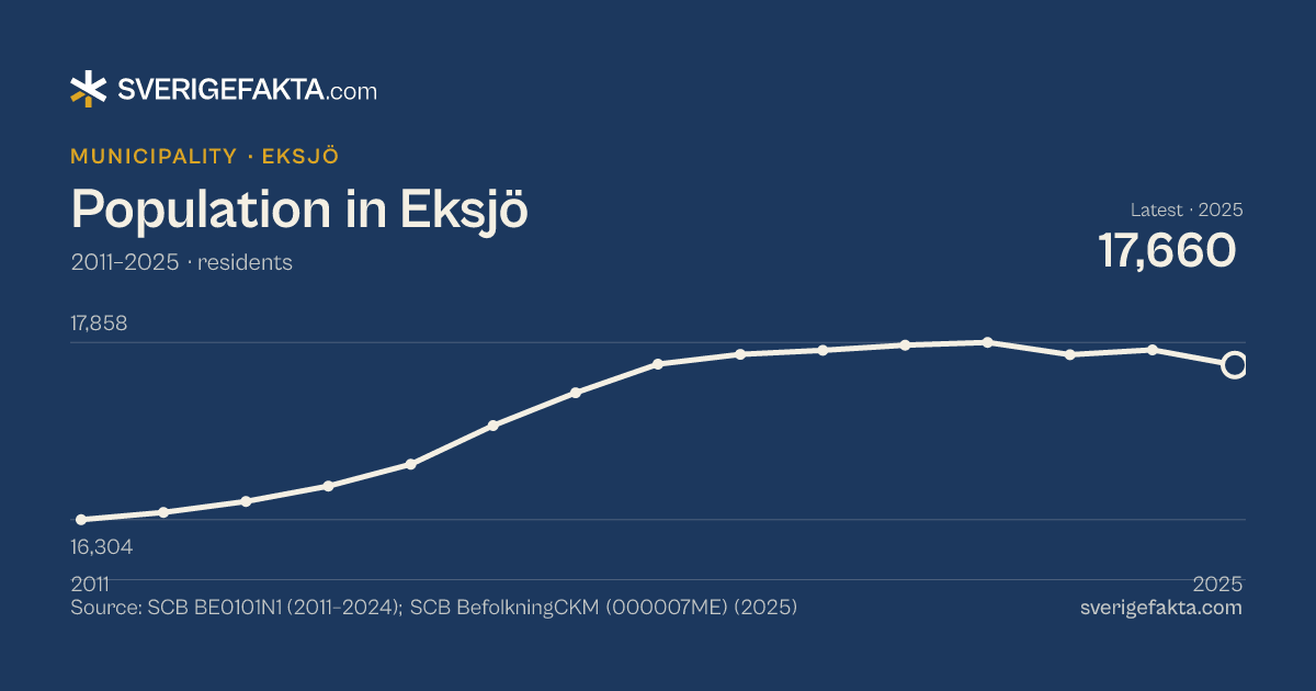 Line chart of population in Eksjö 2011–2025, from 16,304 residents to 17,660 residents. Source: SCB BE0101N1 (2011–2024); SCB BefolkningCKM (000007ME) (2025).