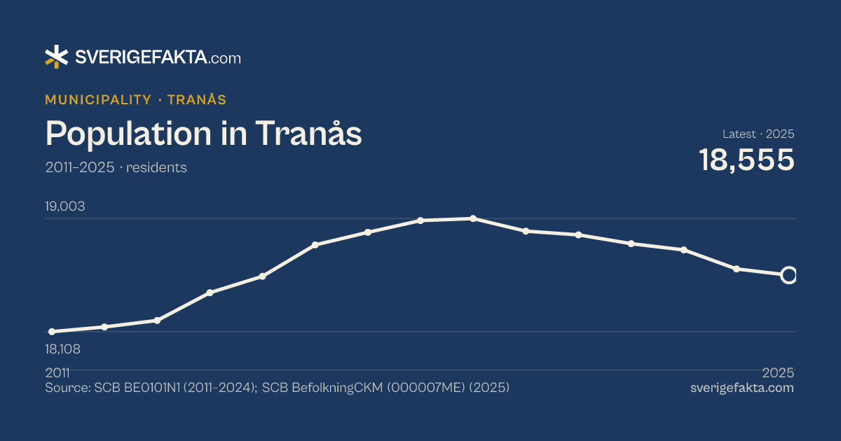 Line chart of population in Tranås 2011–2025, from 18,108 residents to 18,555 residents. Source: SCB BE0101N1 (2011–2024); SCB BefolkningCKM (000007ME) (2025).