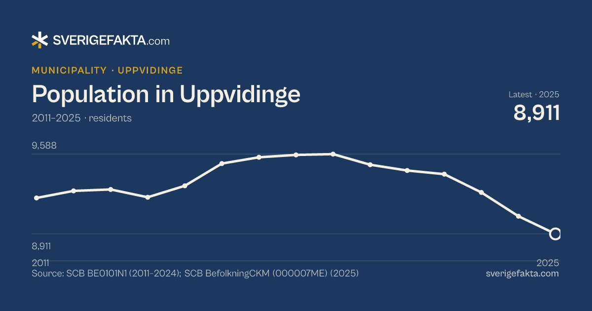 Line chart of population in Uppvidinge 2011–2025, from 9,216 residents to 8,911 residents. Source: SCB BE0101N1 (2011–2024); SCB BefolkningCKM (000007ME) (2025).