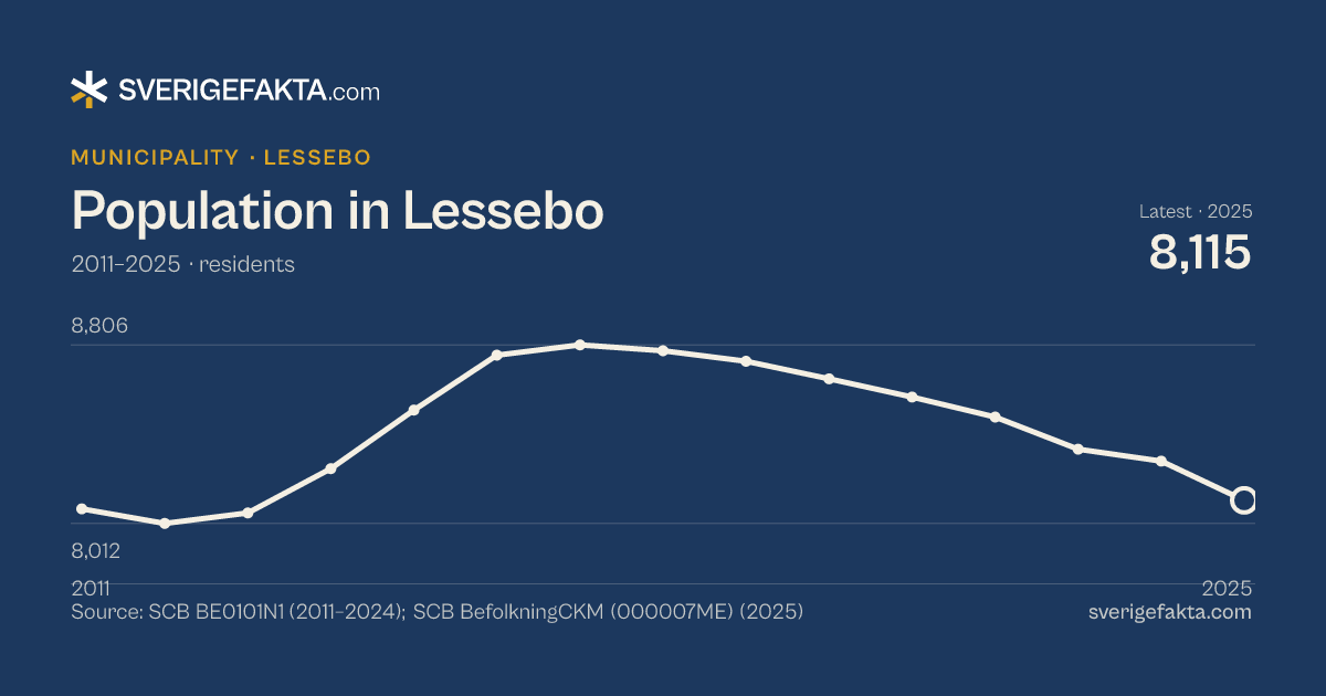 Line chart of population in Lessebo 2011–2025, from 8,077 residents to 8,115 residents. Source: SCB BE0101N1 (2011–2024); SCB BefolkningCKM (000007ME) (2025).