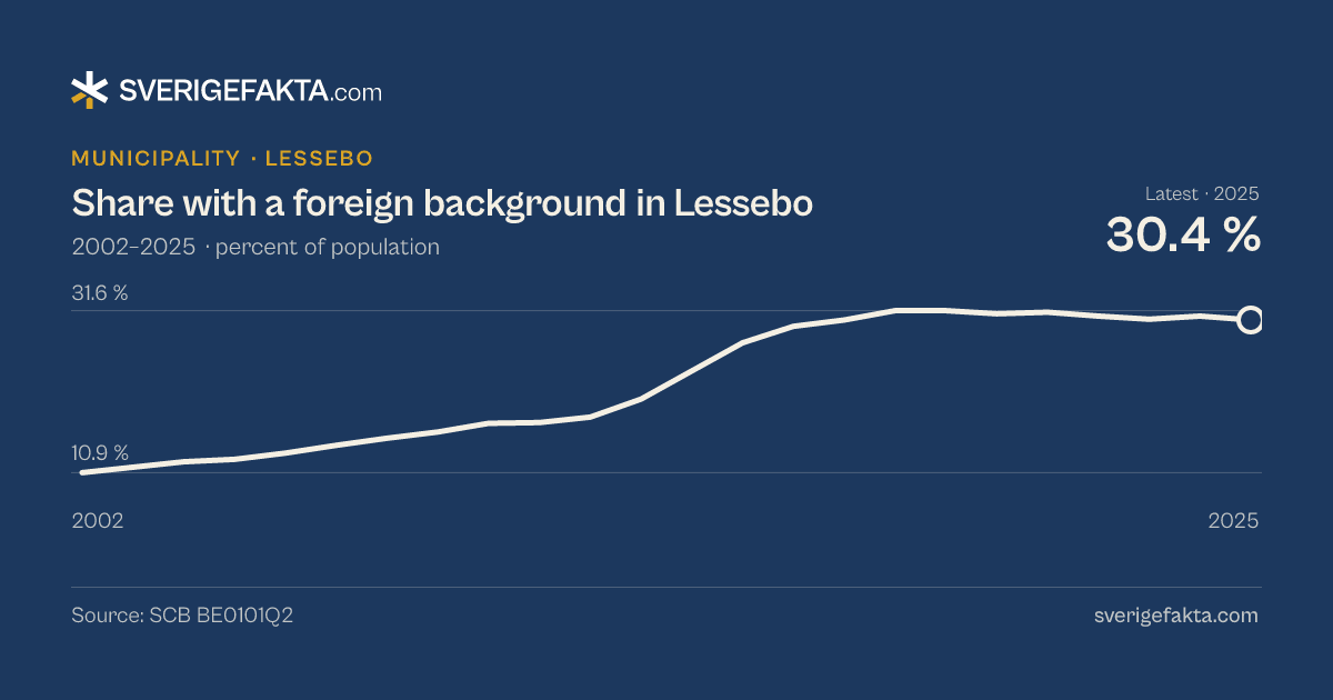 Line chart of share with a foreign background in Lessebo 2002–2025, from 10.9 % to 30.4 %. Source: SCB BE0101Q2.