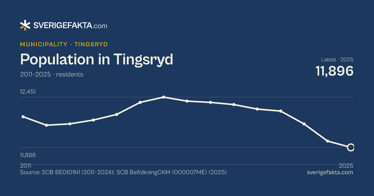 Line chart of population in Tingsryd 2011–2025, from 12,235 residents to 11,896 residents. Source: SCB BE0101N1 (2011–2024); SCB BefolkningCKM (000007ME) (2025).