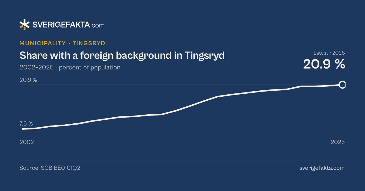 Line chart of share with a foreign background in Tingsryd 2002–2025, from 7.5 % to 20.9 %. Source: SCB BE0101Q2.