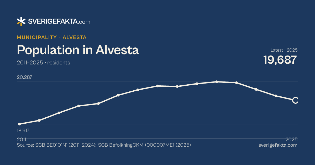Line chart of population in Alvesta 2011–2025, from 18,917 residents to 19,687 residents. Source: SCB BE0101N1 (2011–2024); SCB BefolkningCKM (000007ME) (2025).