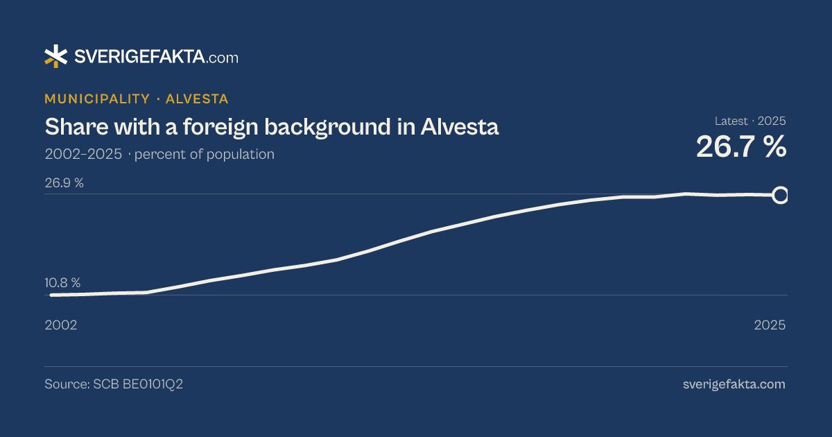 Line chart of share with a foreign background in Alvesta 2002–2025, from 10.8 % to 26.7 %. Source: SCB BE0101Q2.