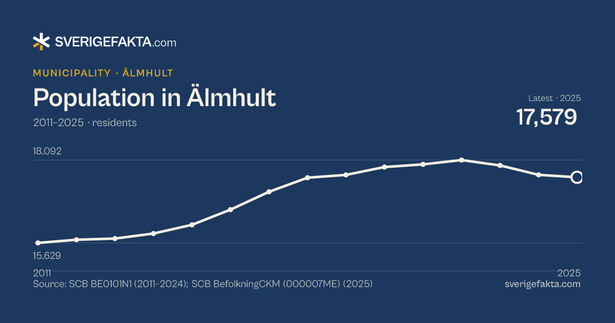 Line chart of population in Älmhult 2011–2025, from 15,629 residents to 17,579 residents. Source: SCB BE0101N1 (2011–2024); SCB BefolkningCKM (000007ME) (2025).