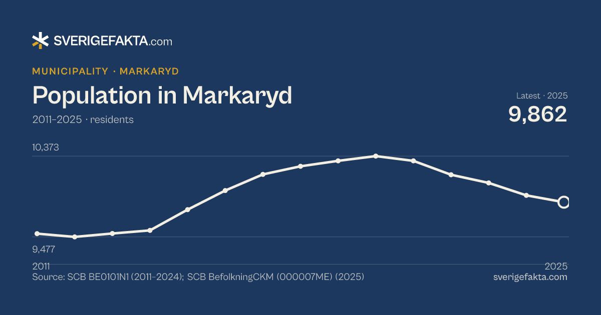 Line chart of population in Markaryd 2011–2025, from 9,513 residents to 9,862 residents. Source: SCB BE0101N1 (2011–2024); SCB BefolkningCKM (000007ME) (2025).