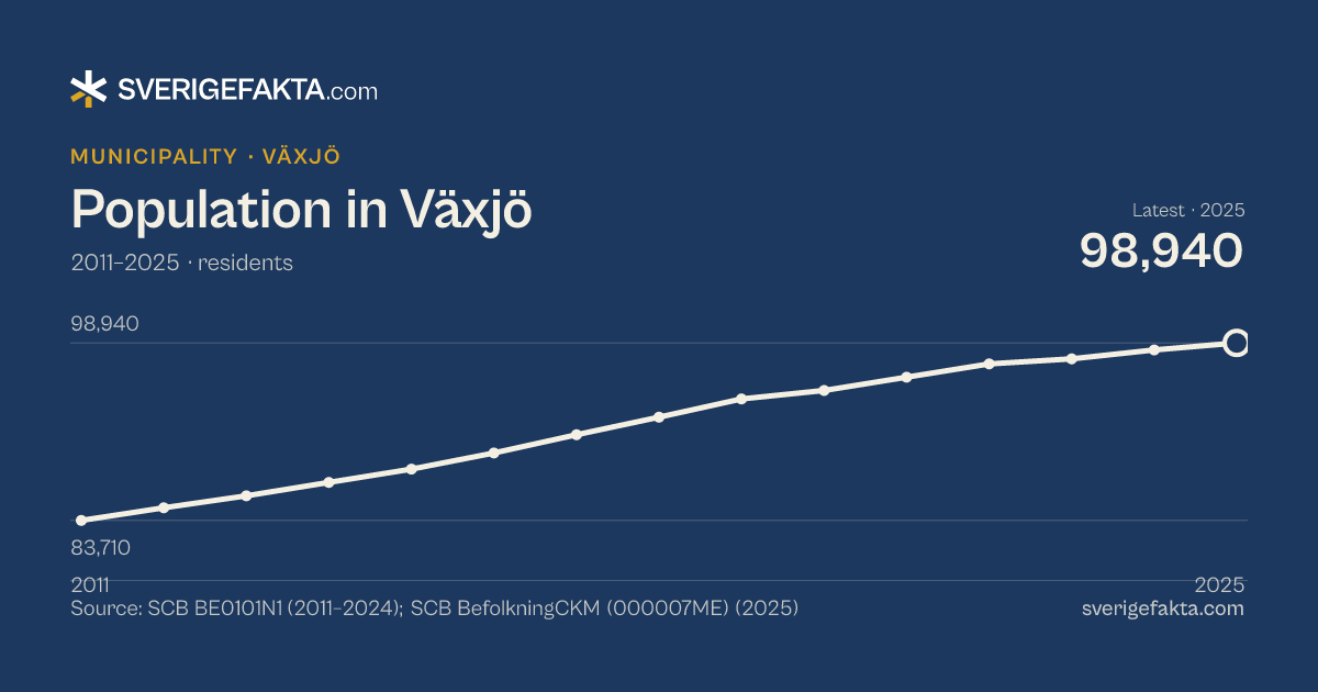 Line chart of population in Växjö 2011–2025, from 83,710 residents to 98,940 residents. Source: SCB BE0101N1 (2011–2024); SCB BefolkningCKM (000007ME) (2025).