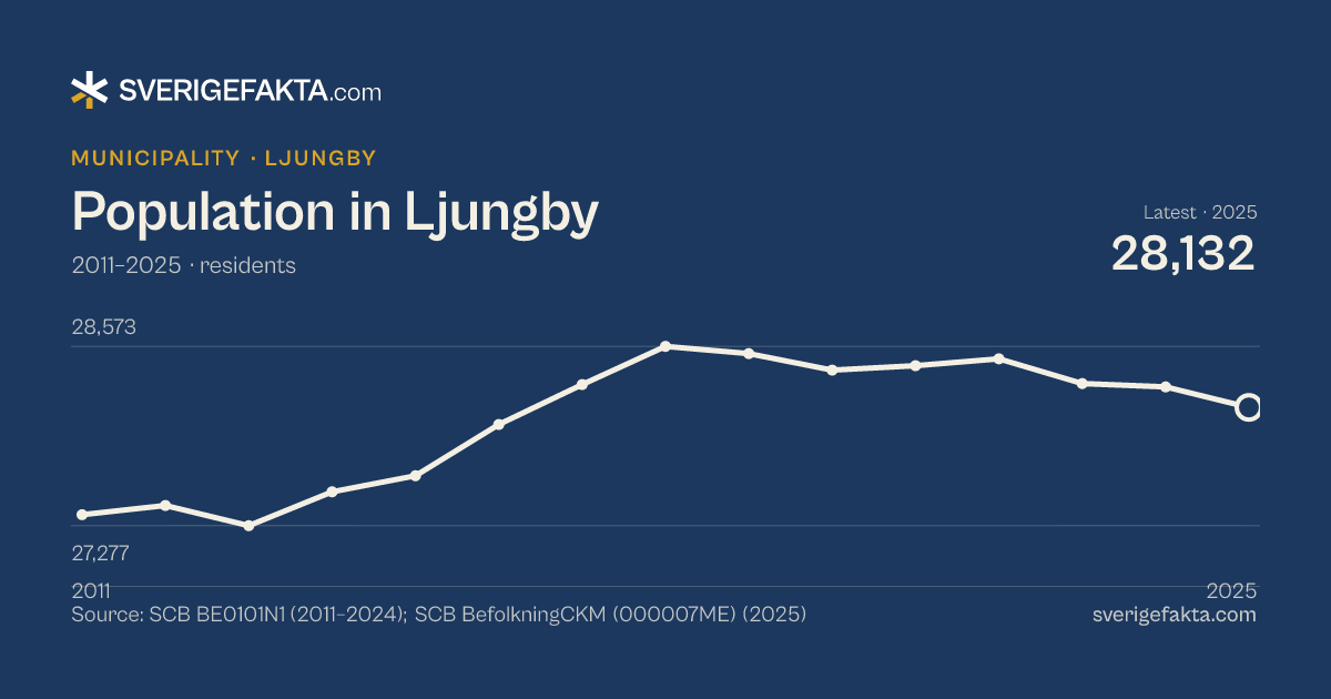 Line chart of population in Ljungby 2011–2025, from 27,357 residents to 28,132 residents. Source: SCB BE0101N1 (2011–2024); SCB BefolkningCKM (000007ME) (2025).