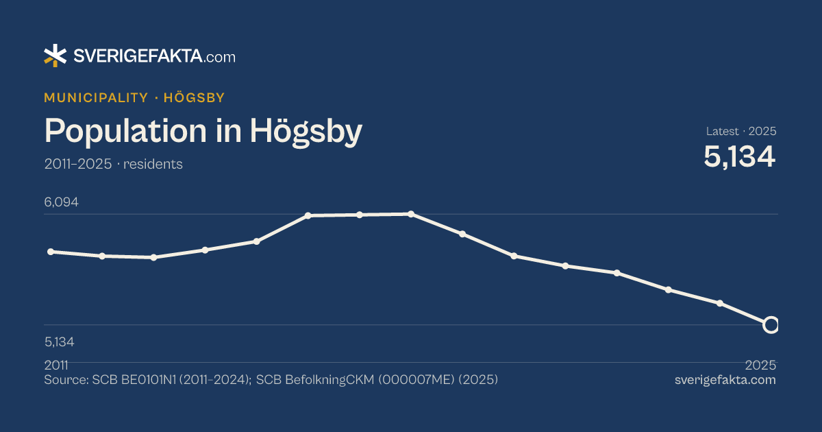 Line chart of population in Högsby 2011–2025, from 5,768 residents to 5,134 residents. Source: SCB BE0101N1 (2011–2024); SCB BefolkningCKM (000007ME) (2025).